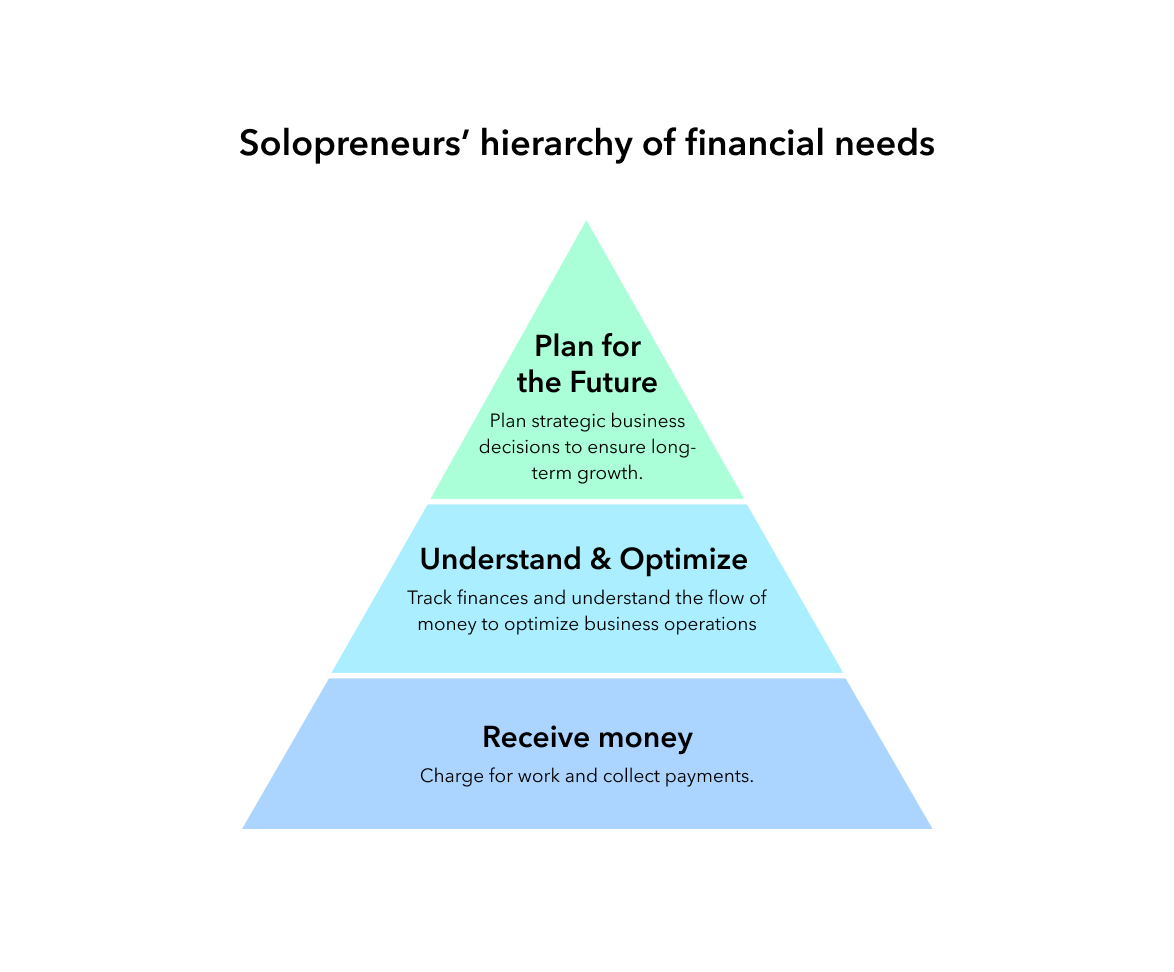 Solopreneur Hierarchy of Financial Needs — Receive Money / Understand & Optimize / Plan for Growth